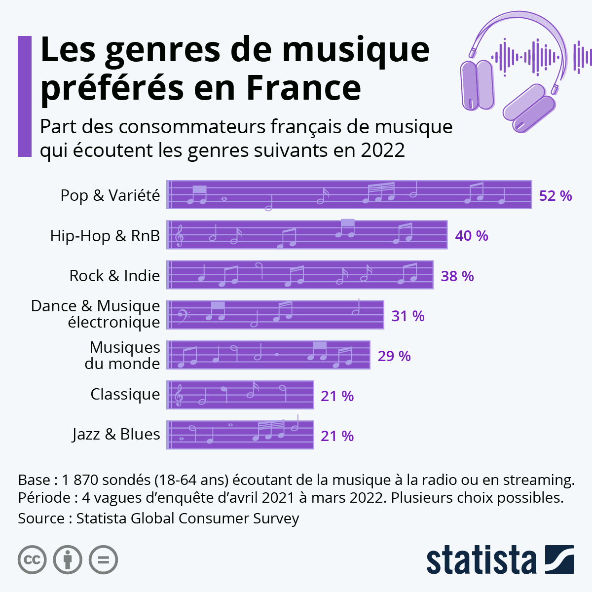 Les genres de musique préférés en France (Statista 2022)