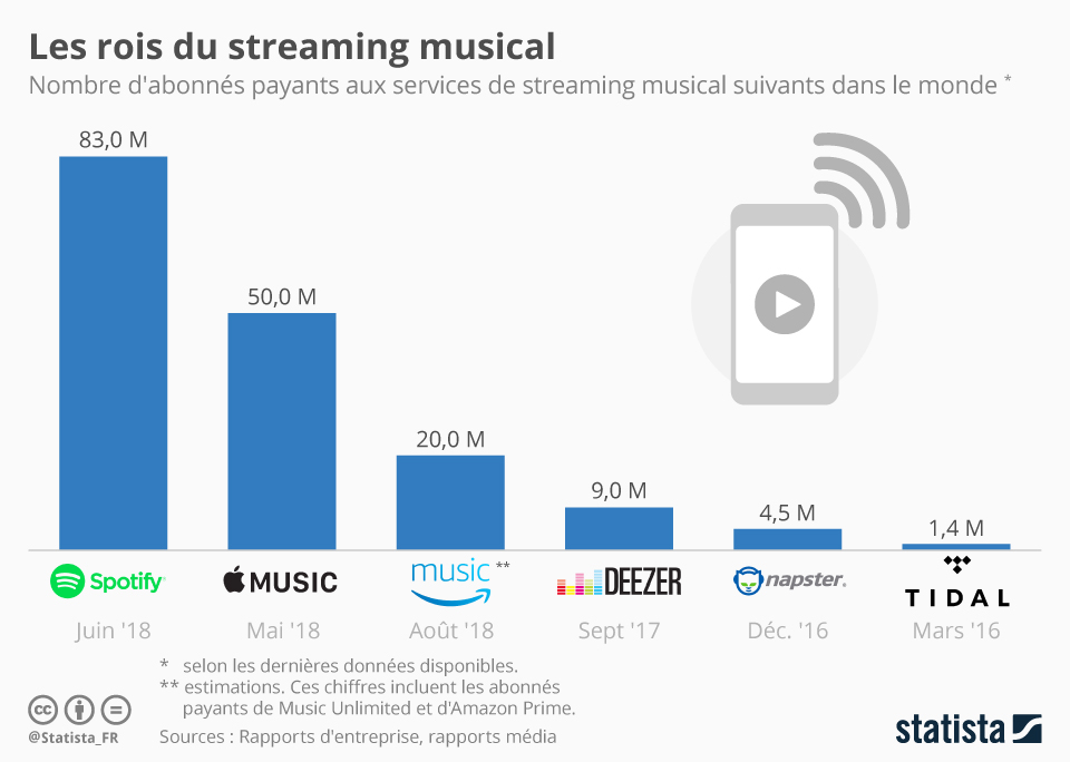 Les rois du streaming musical (Statista 2018)